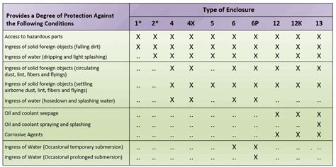 nema enclosure types chart